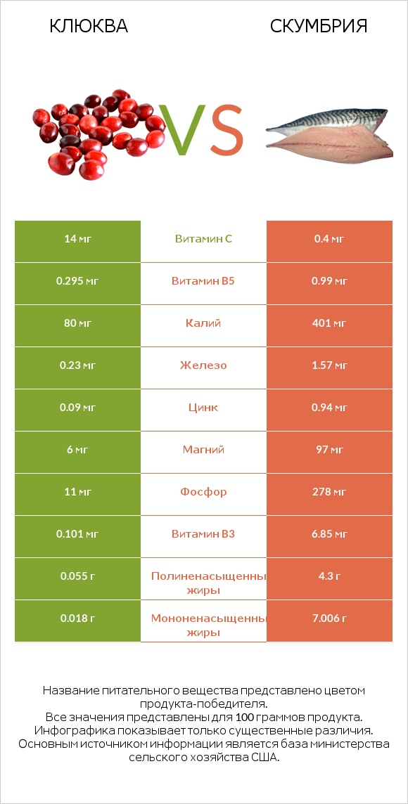 Клюква vs Скумбрия infographic