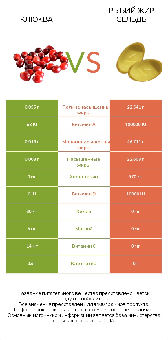 Клюква vs Рыбий жир сельдь infographic