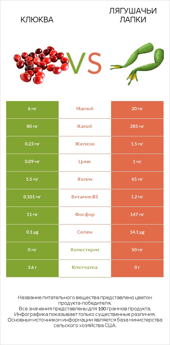 Клюква vs Лягушачьи лапки infographic