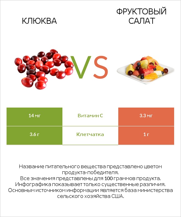 Клюква vs Фруктовый салат infographic