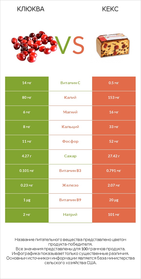 Клюква vs Кекс infographic