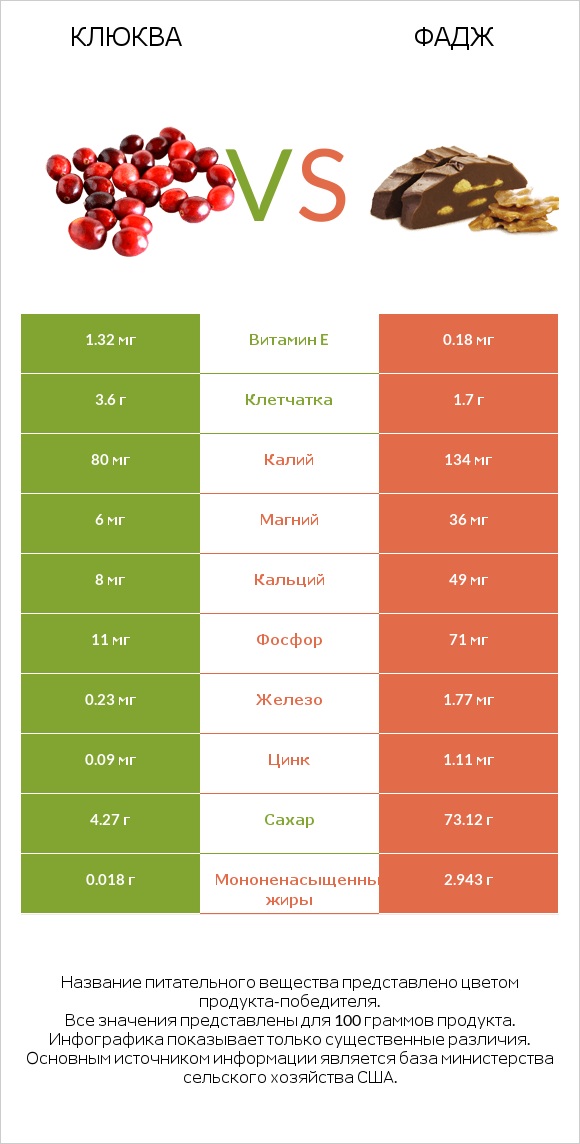 Клюква vs Фадж infographic