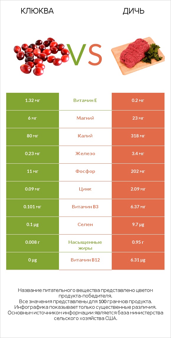 Клюква vs Дичь infographic