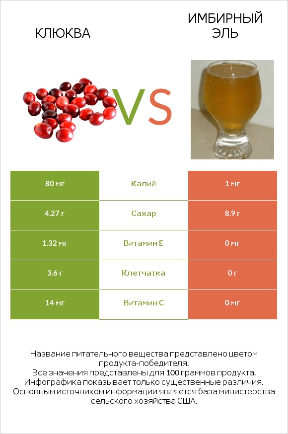 Клюква vs Имбирный эль infographic