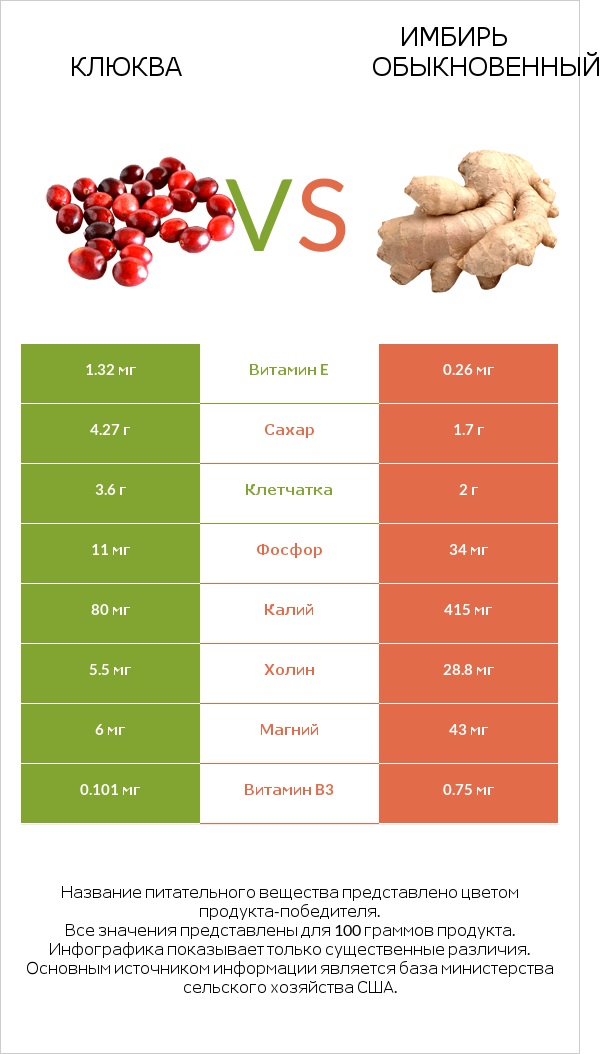 Клюква vs Имбирь обыкновенный infographic