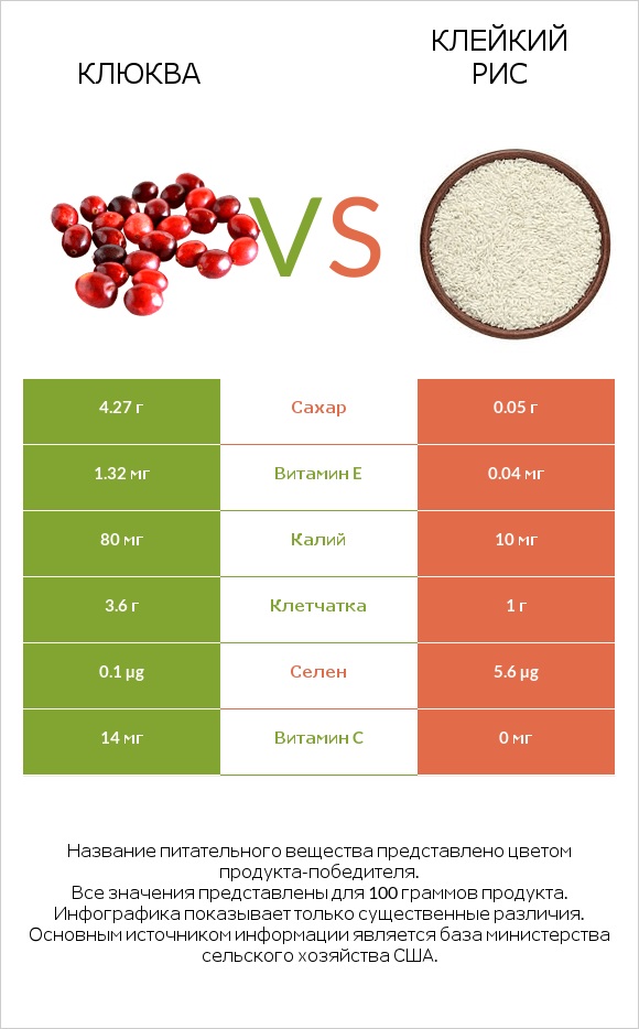 Клюква vs Клейкий рис infographic