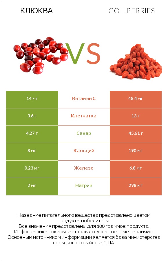Клюква vs Goji berries infographic