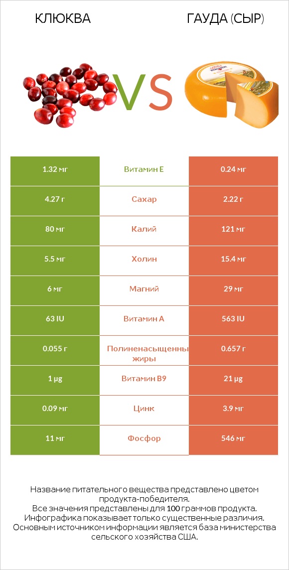 Клюква vs Гауда (сыр) infographic