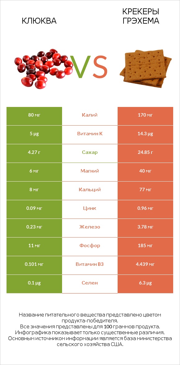 Клюква vs Крекеры Грэхема infographic