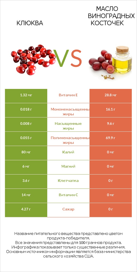 Клюква vs Масло виноградных косточек infographic