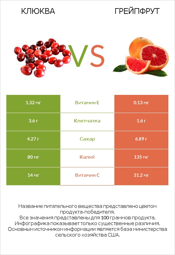 Клюква vs Грейпфрут infographic