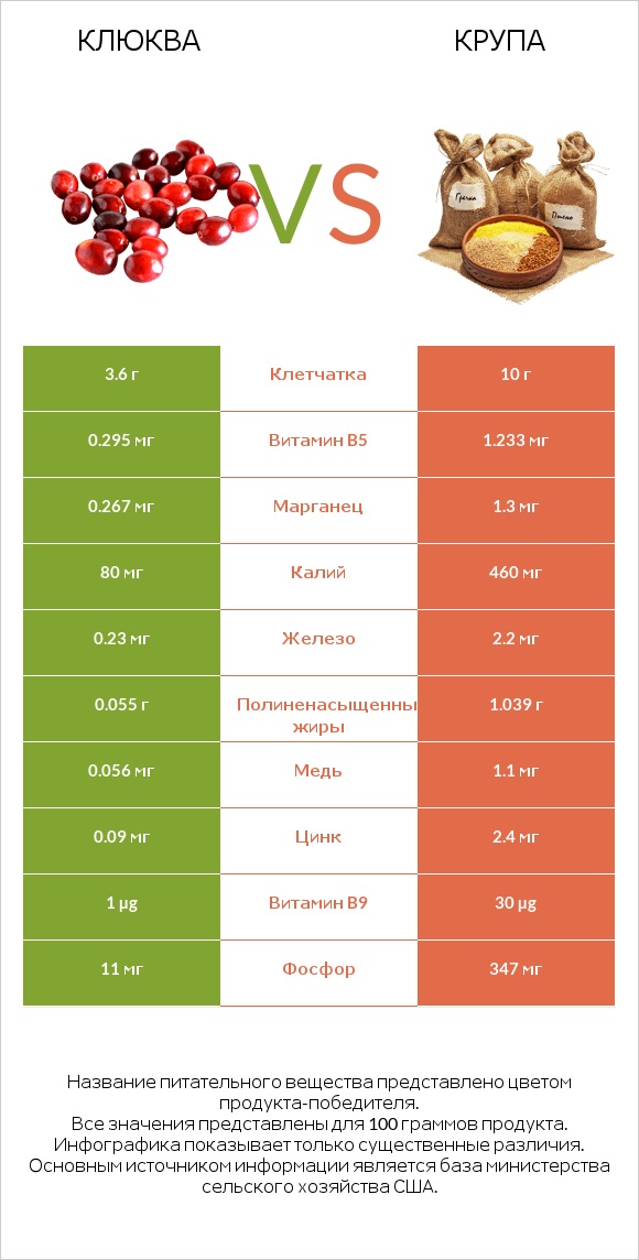 Клюква vs Крупа infographic