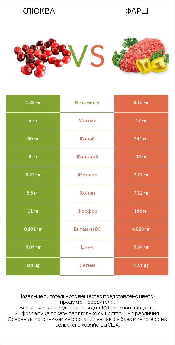 Клюква vs Фарш infographic