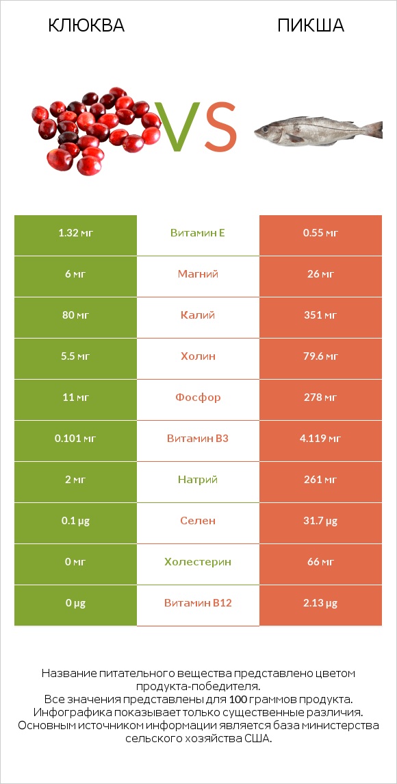 Клюква vs Пикша infographic