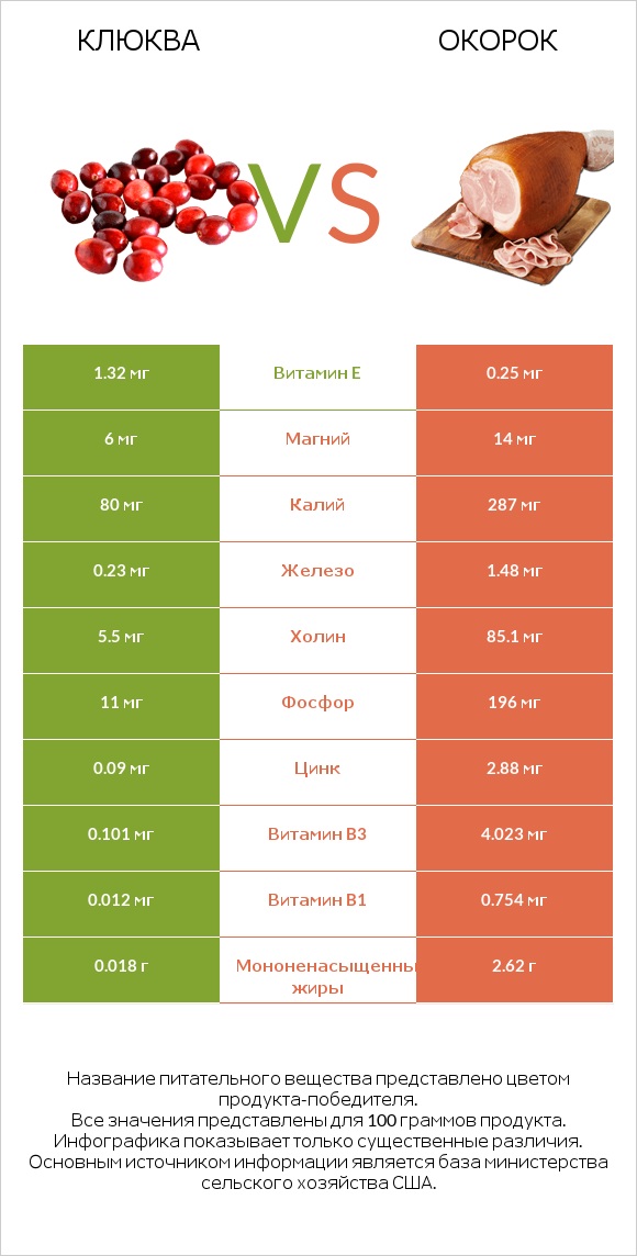 Клюква vs Окорок infographic