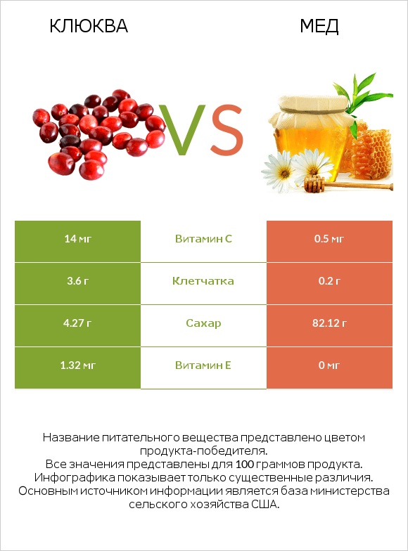 Клюква vs Мед infographic