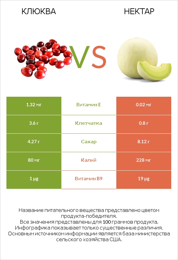 Клюква vs Нектар infographic