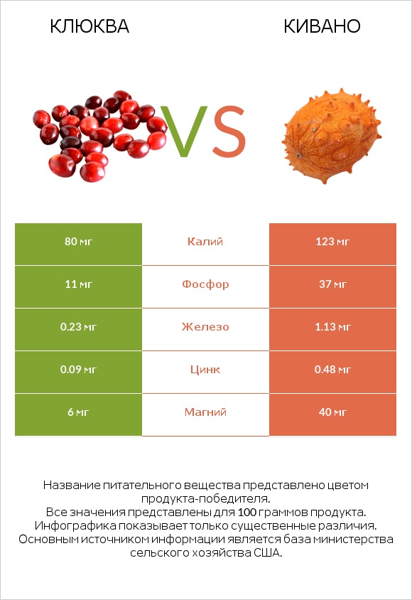 Клюква vs Кивано infographic