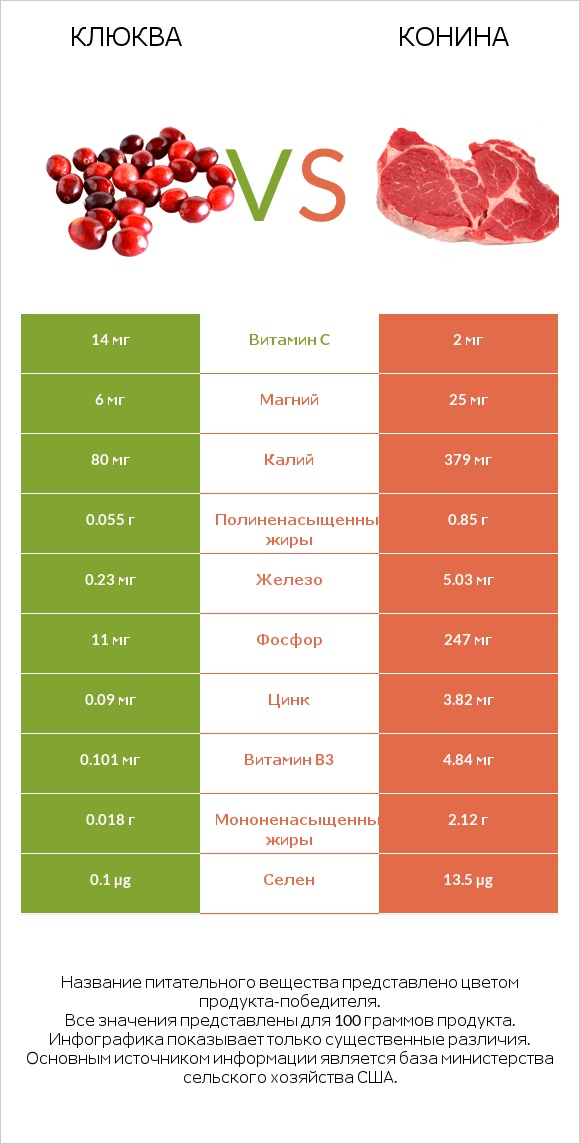 Клюква vs Конина infographic