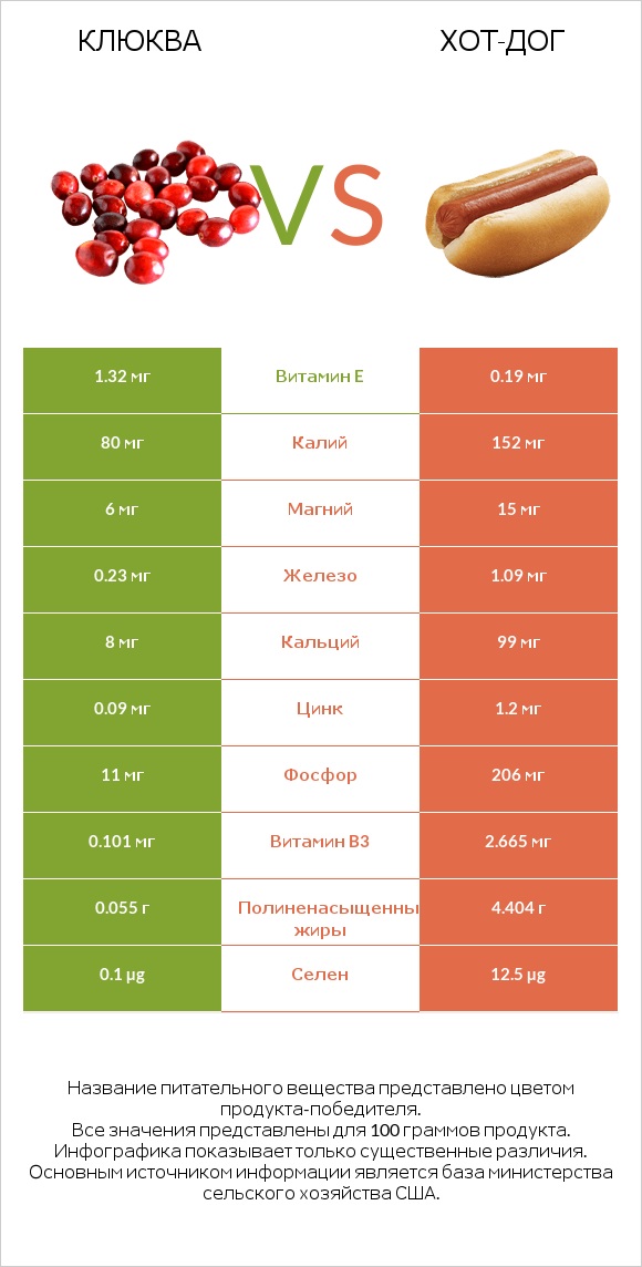 Клюква vs Хот-дог infographic