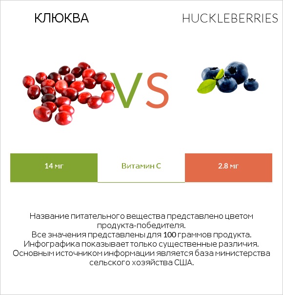 Клюква vs Huckleberries infographic