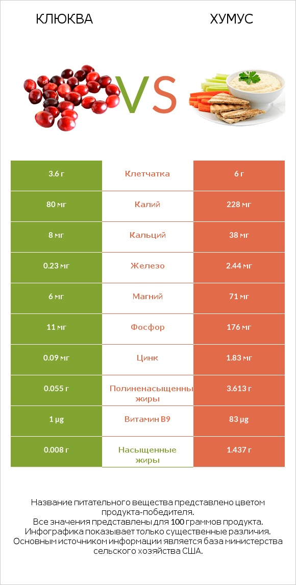 Клюква vs Хумус infographic