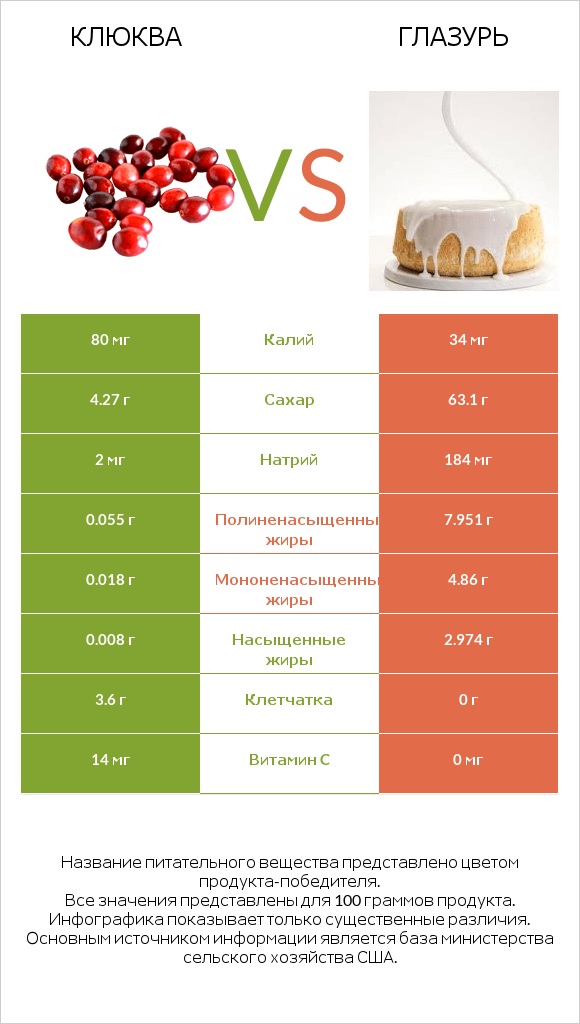 Клюква vs Глазурь infographic