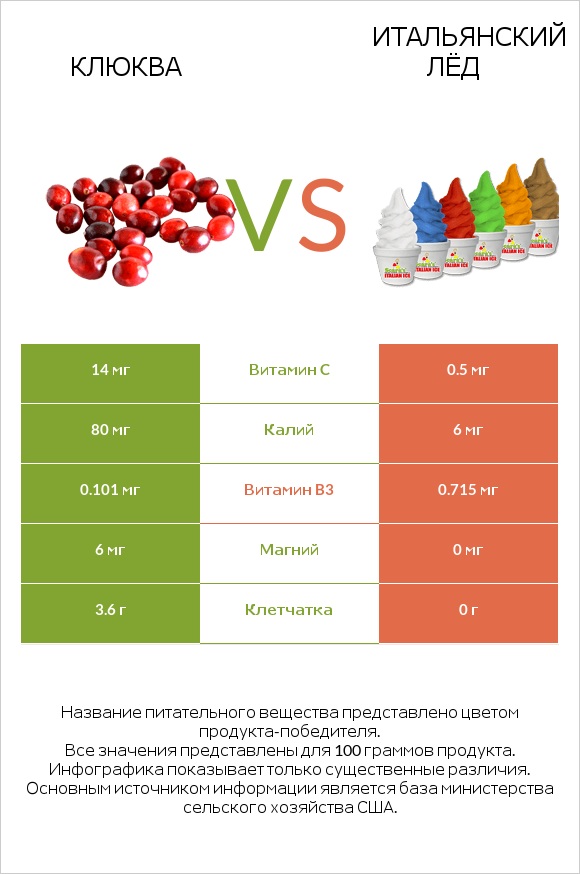 Клюква vs Итальянский лёд infographic