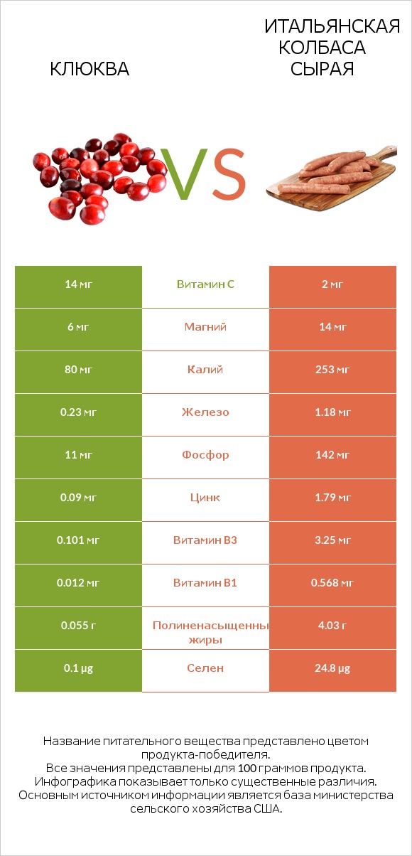Клюква vs Итальянская колбаса сырая infographic