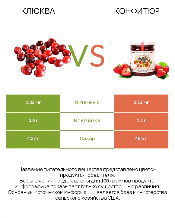 Клюква vs Конфитюр infographic