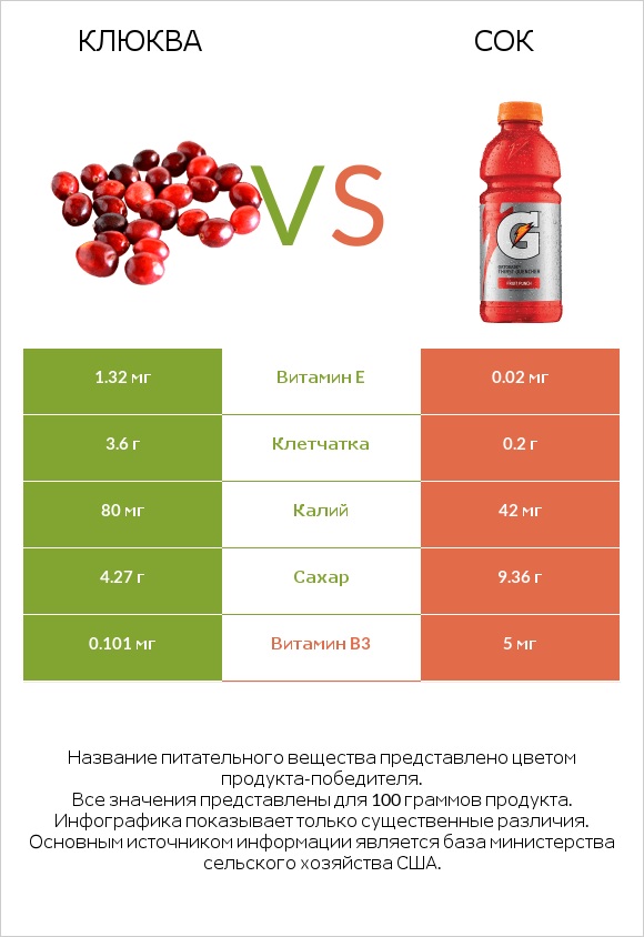 Клюква vs Сок infographic