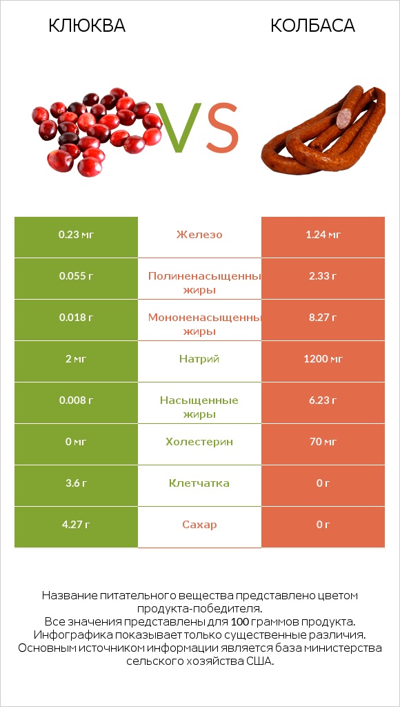 Клюква vs Колбаса infographic