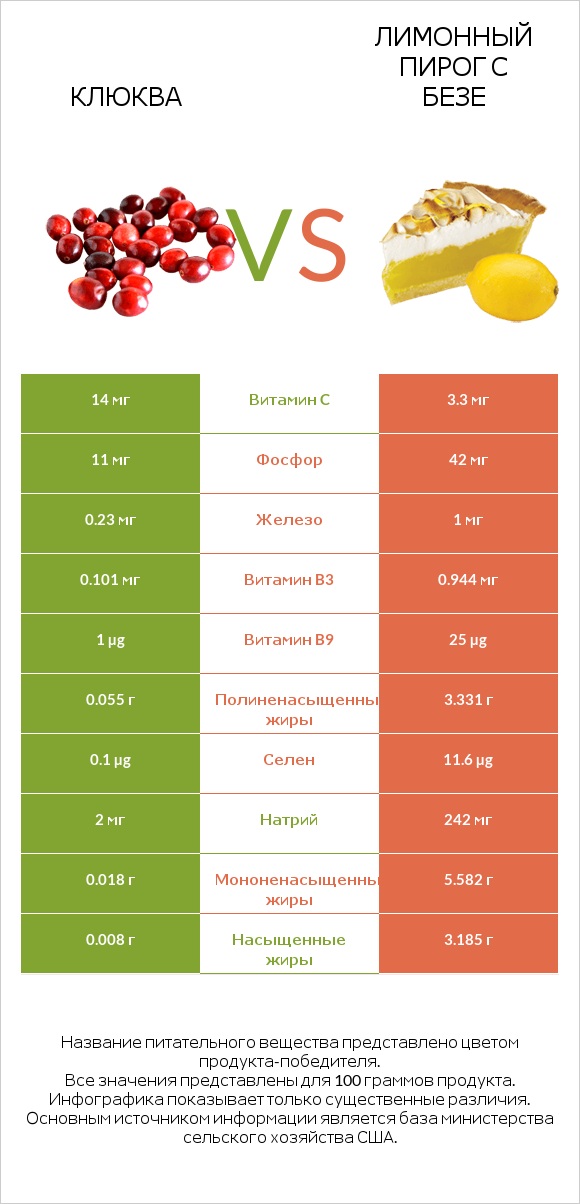 Клюква vs Лимонный пирог с безе infographic