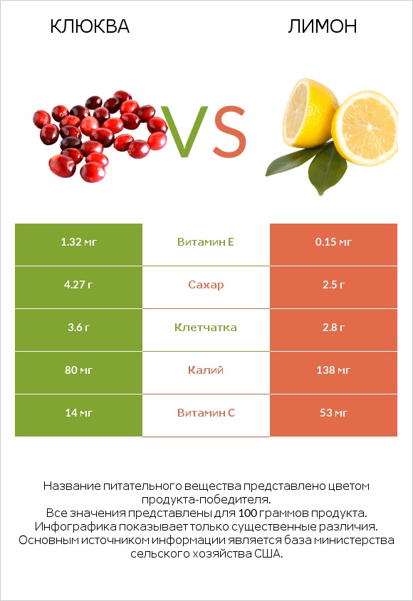 Клюква vs Лимон infographic