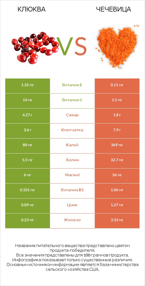 Клюква vs Чечевица infographic