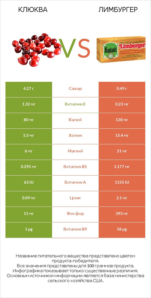 Клюква vs Лимбургер infographic