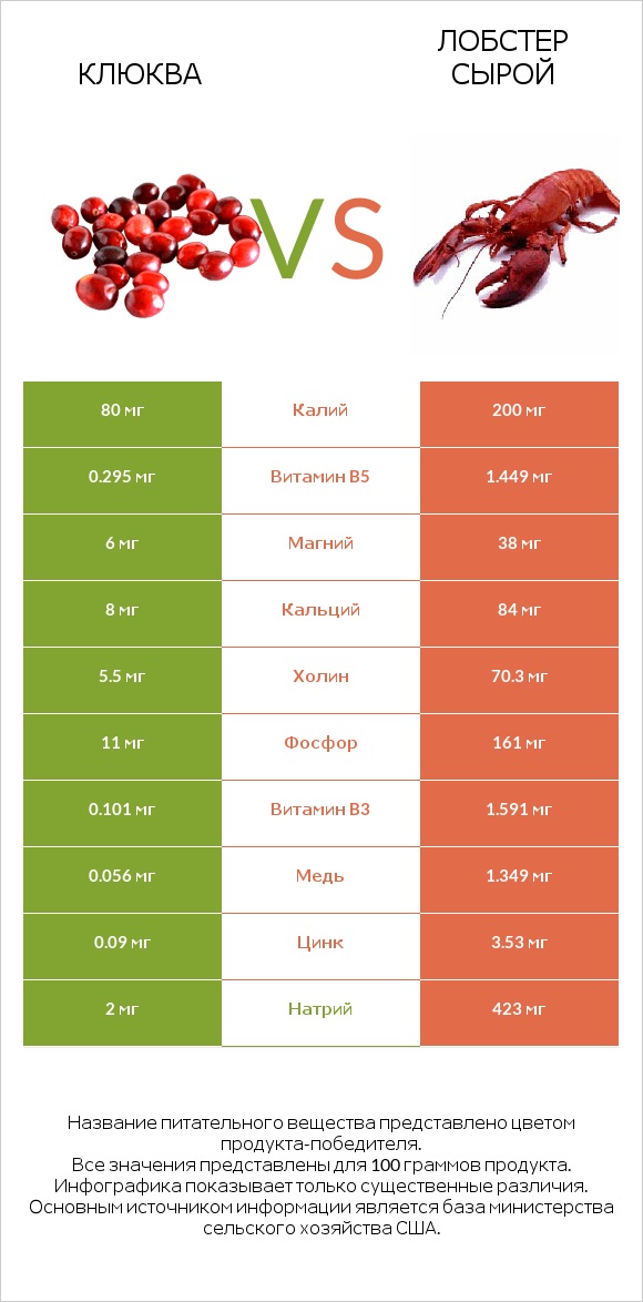 Клюква vs Лобстер сырой infographic