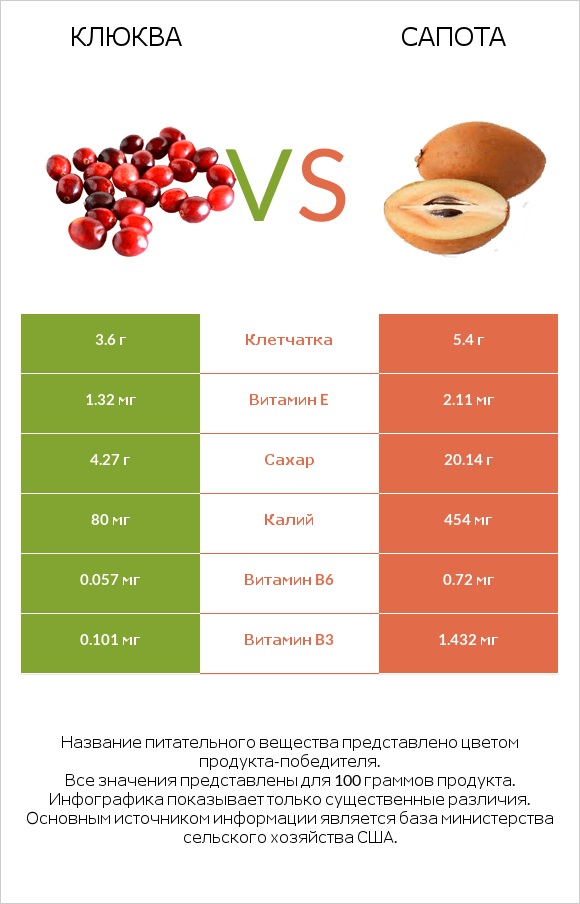 Клюква vs Сапота infographic