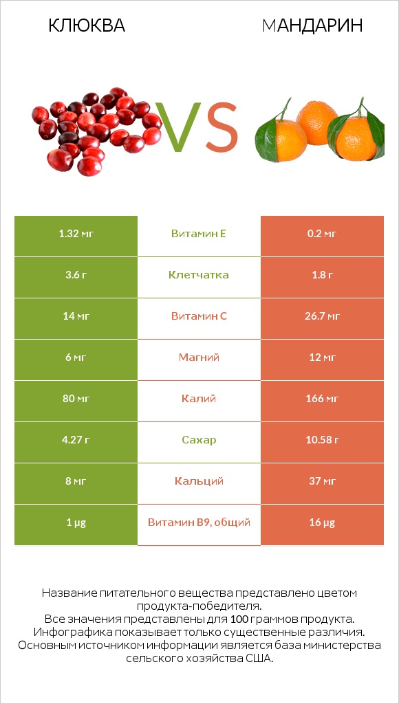 Клюква vs Mандарин infographic