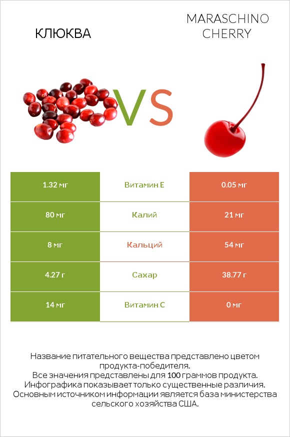Клюква vs Maraschino cherry infographic