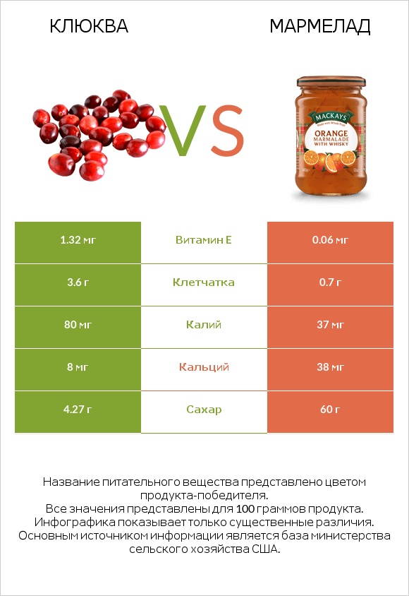 Клюква vs Мармелад infographic