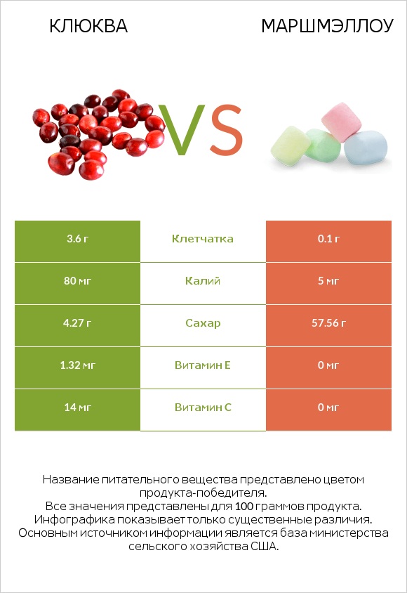 Клюква vs Маршмэллоу infographic