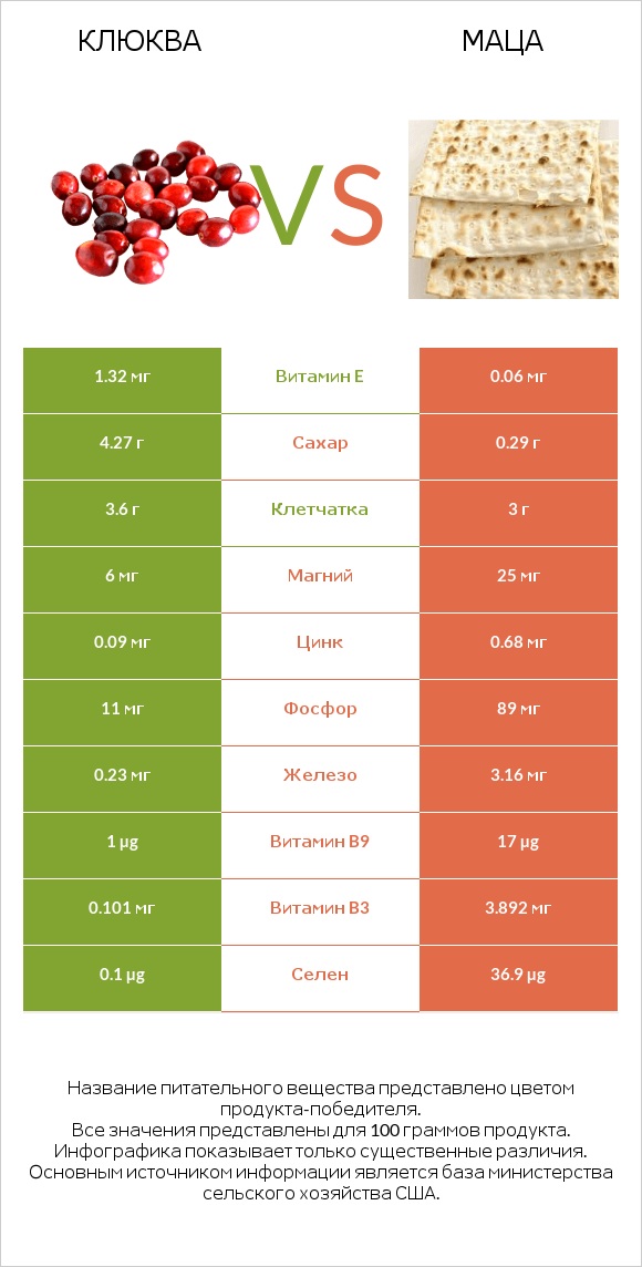 Клюква vs Маца infographic