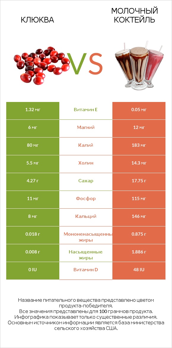 Клюква vs Молочный коктейль infographic