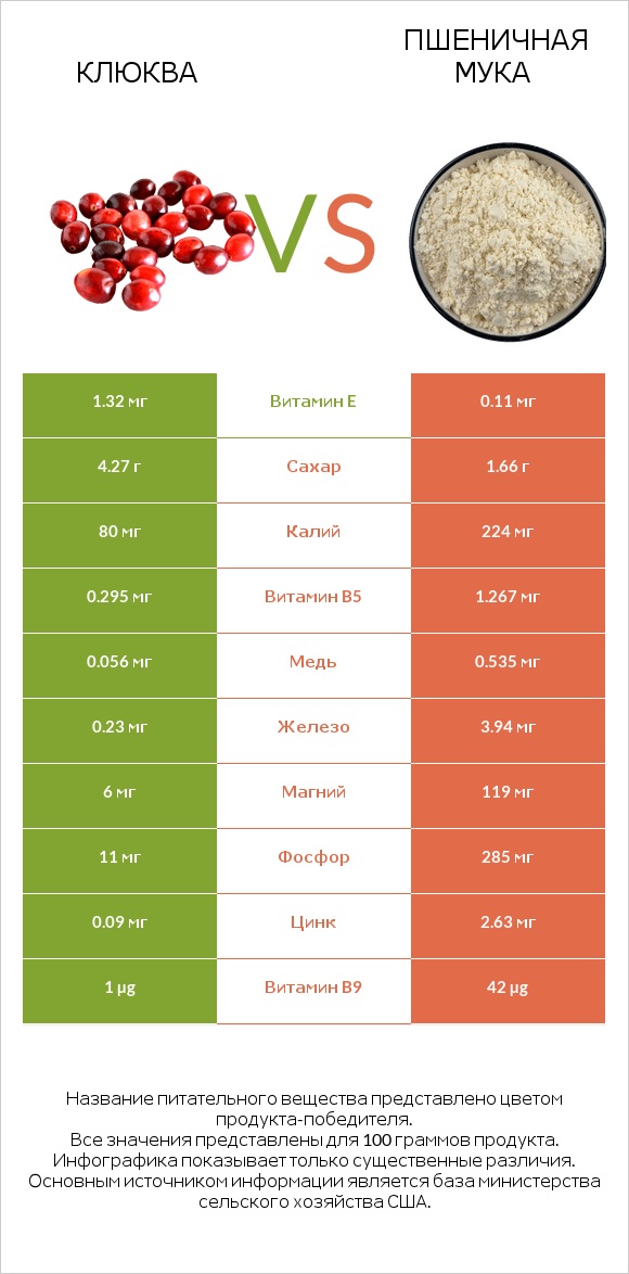 Клюква vs Пшеничная мука infographic