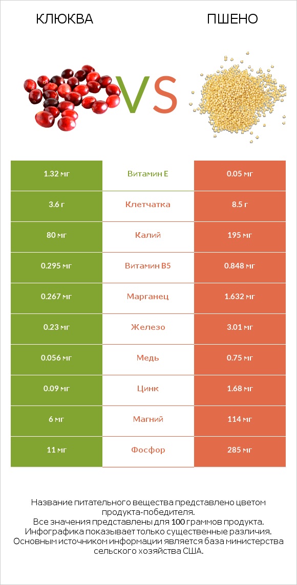 Клюква vs Пшено infographic