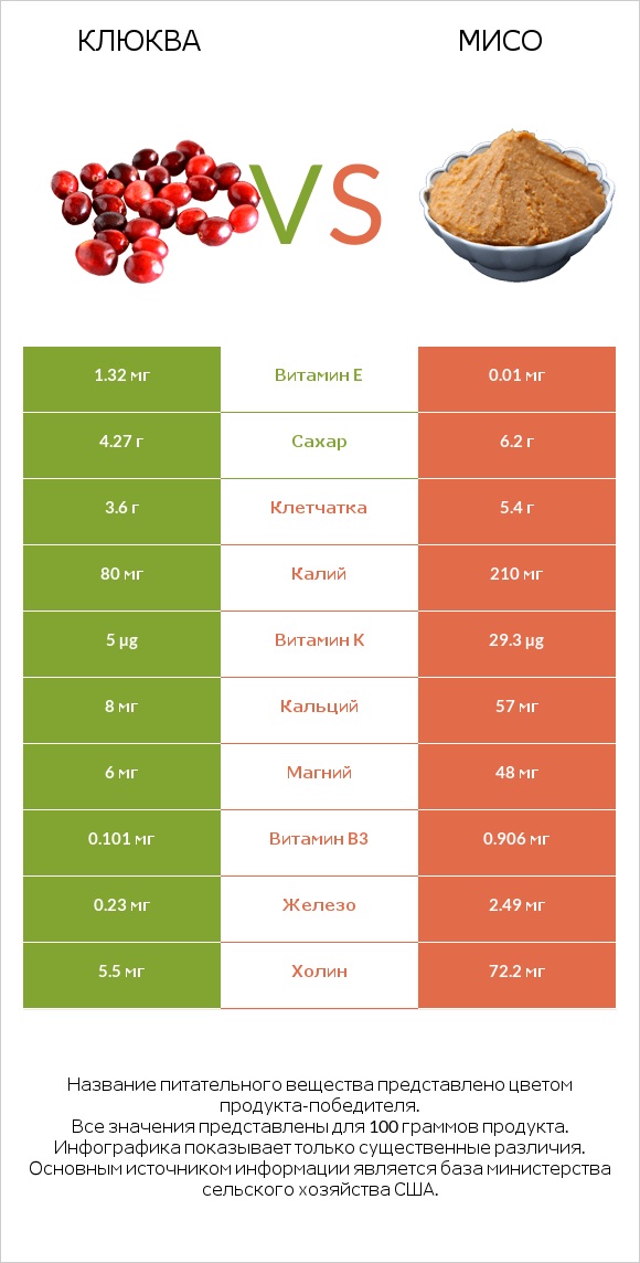 Клюква vs Мисо infographic