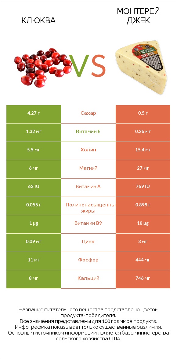 Клюква vs Монтерей Джек infographic