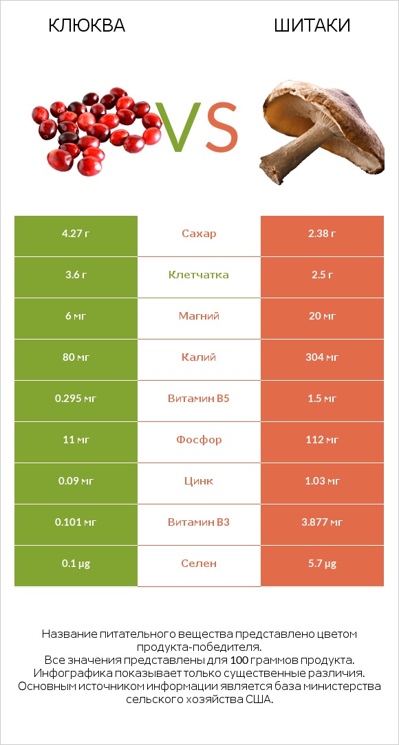Клюква vs Шитаки infographic