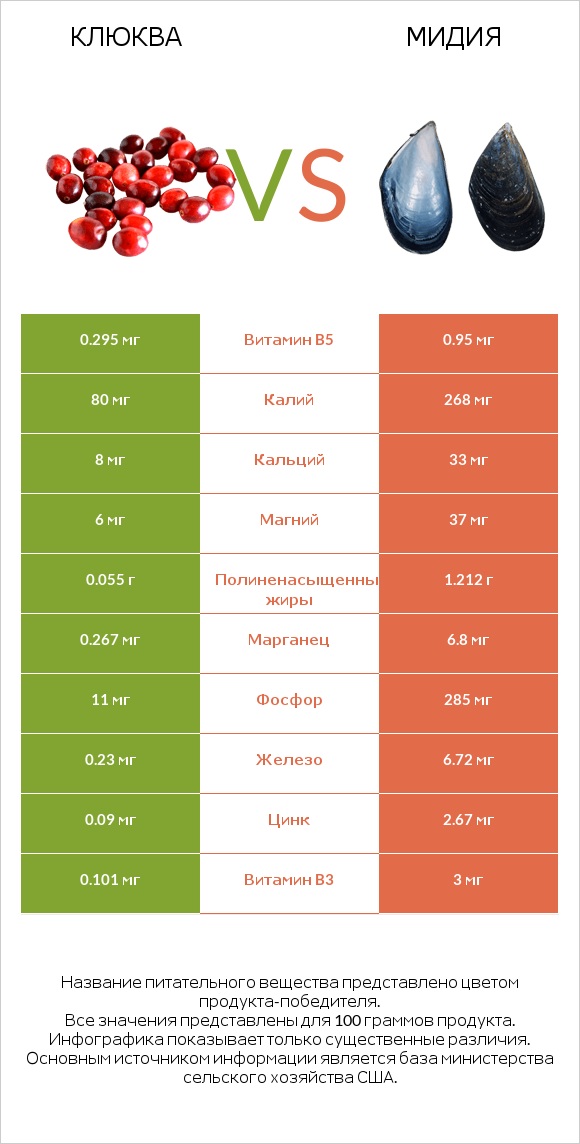 Клюква vs Мидия infographic